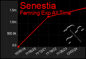 Total Graph of Senestia