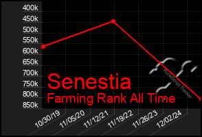 Total Graph of Senestia
