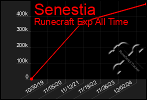 Total Graph of Senestia