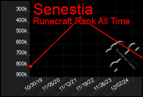 Total Graph of Senestia