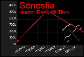 Total Graph of Senestia