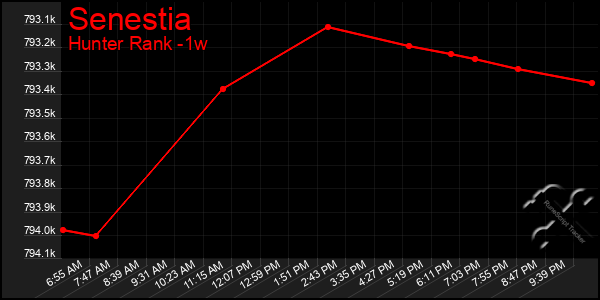 Last 7 Days Graph of Senestia