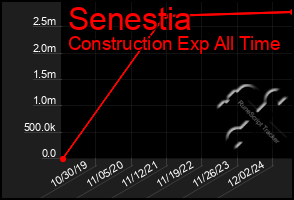 Total Graph of Senestia