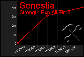 Total Graph of Senestia