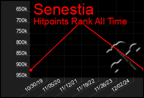 Total Graph of Senestia