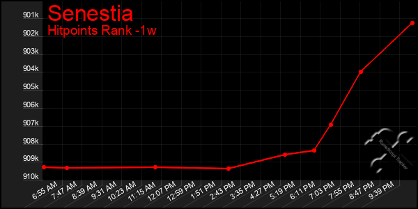 Last 7 Days Graph of Senestia