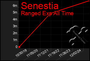 Total Graph of Senestia