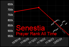 Total Graph of Senestia