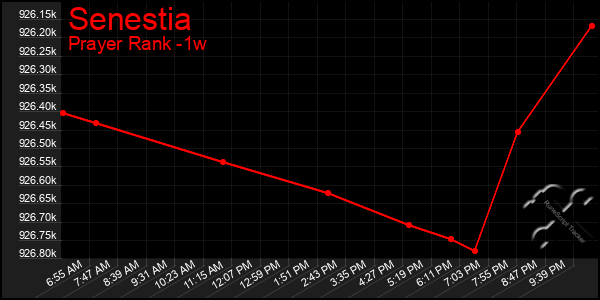 Last 7 Days Graph of Senestia