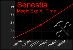 Total Graph of Senestia