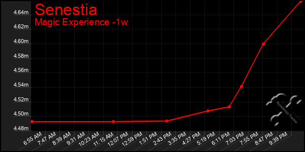 Last 7 Days Graph of Senestia