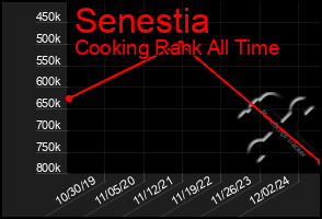 Total Graph of Senestia