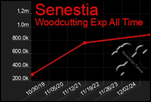 Total Graph of Senestia