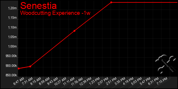 Last 7 Days Graph of Senestia