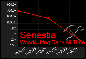 Total Graph of Senestia