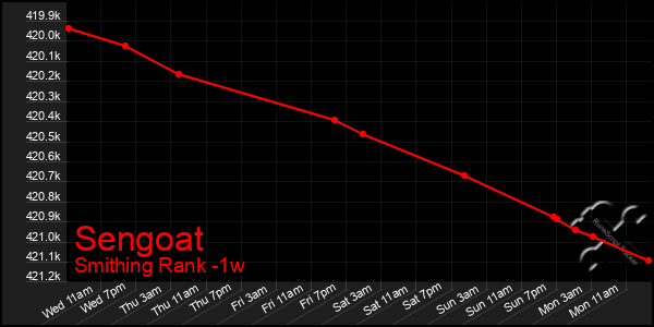 Last 7 Days Graph of Sengoat