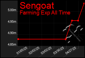 Total Graph of Sengoat