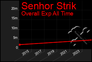 Total Graph of Senhor Strik