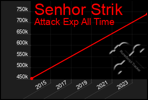 Total Graph of Senhor Strik