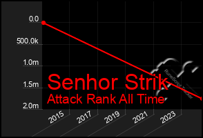 Total Graph of Senhor Strik