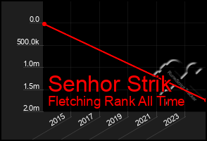 Total Graph of Senhor Strik