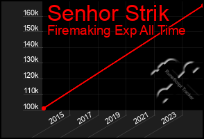 Total Graph of Senhor Strik