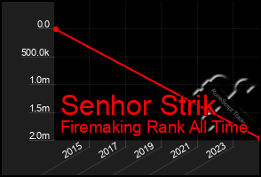 Total Graph of Senhor Strik