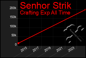 Total Graph of Senhor Strik