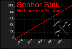 Total Graph of Senhor Strik