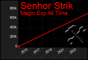 Total Graph of Senhor Strik