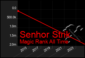 Total Graph of Senhor Strik