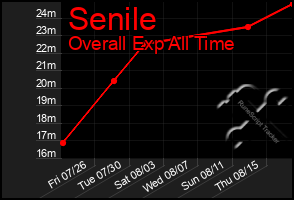 Total Graph of Senile