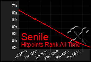 Total Graph of Senile