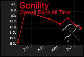 Total Graph of Senility