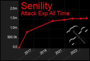 Total Graph of Senility