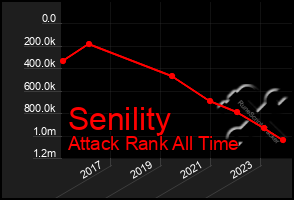 Total Graph of Senility