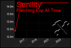 Total Graph of Senility