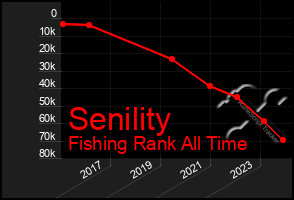 Total Graph of Senility