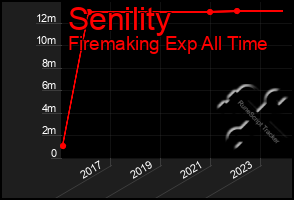 Total Graph of Senility