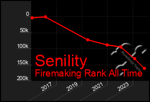 Total Graph of Senility