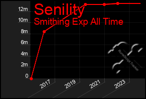 Total Graph of Senility