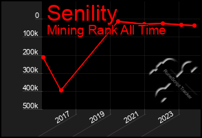 Total Graph of Senility