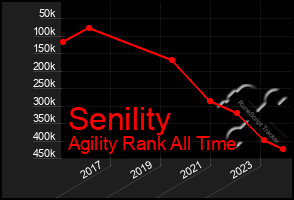 Total Graph of Senility