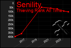 Total Graph of Senility