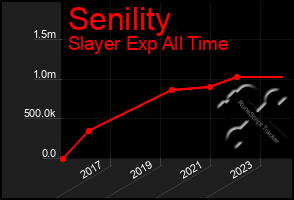 Total Graph of Senility