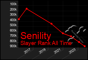 Total Graph of Senility