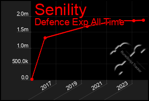 Total Graph of Senility