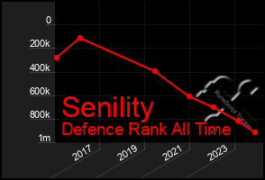 Total Graph of Senility