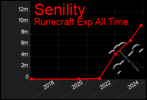 Total Graph of Senility