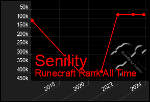Total Graph of Senility
